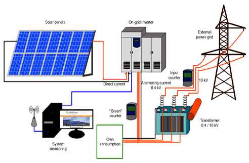On grid solar power plant manufacturers